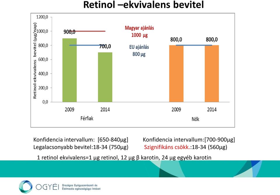 intervallum:[700-900µg] Szignifikáns csökk.