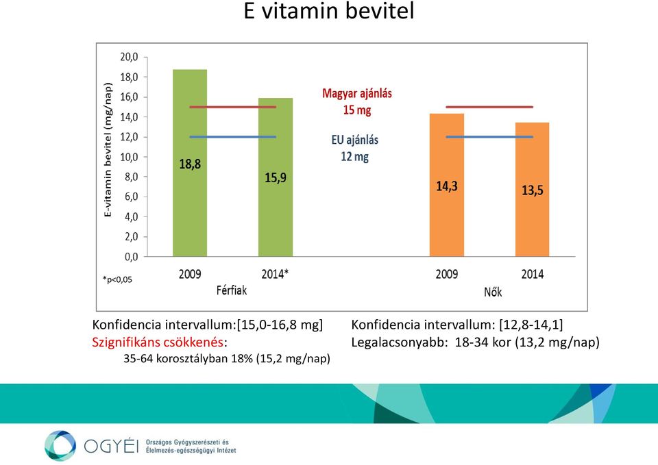 35-64 korosztályban 18% (15,2 mg/nap) Konfidencia