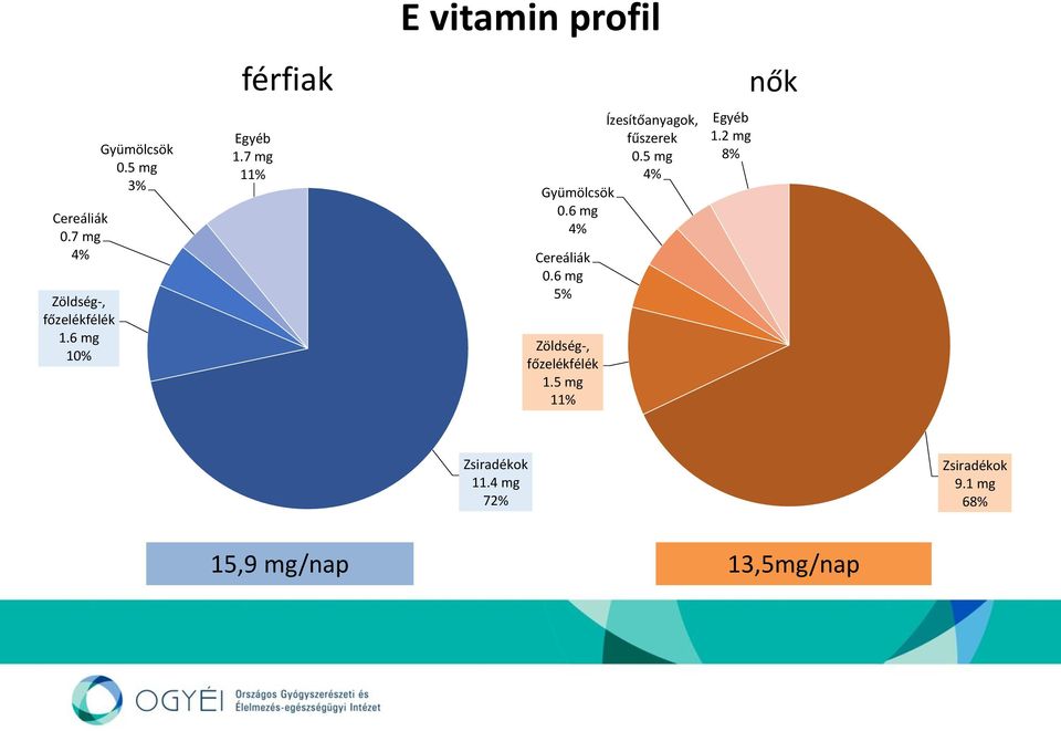 5 mg 4% Gyümölcsök 0.6 mg 4% Cereáliák 0.6 mg 5% Zöldség-, főzelékfélék 1.