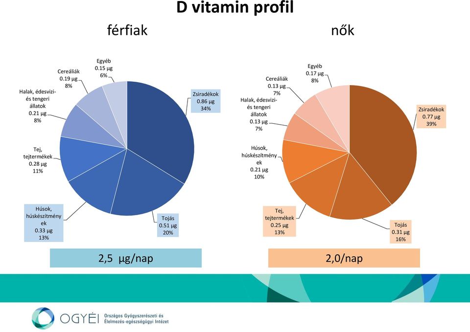 17 µg 8% Zsiradékok 0.77 µg 39% Tej, tejtermékek 0.28 µg 11% Húsok, húskészítmény ek 0.