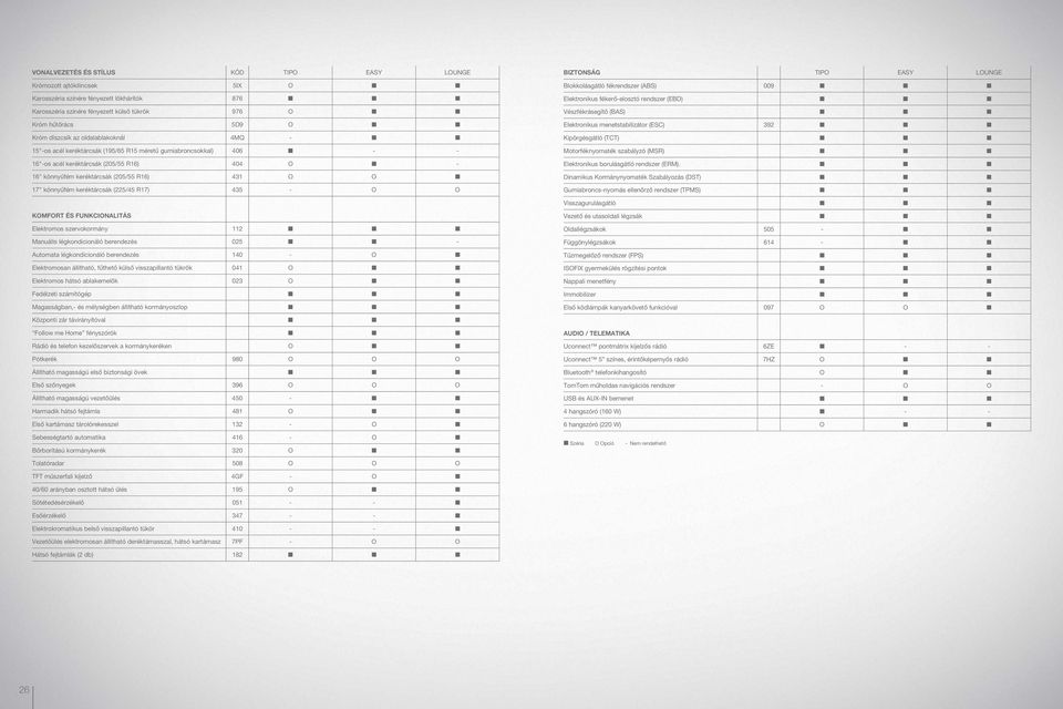 (205/55 R16) 431 O O a 17 könnyűfém keréktárcsák (225/45 R17) 435 - O O BIZTONSÁG TIPO EASY LOUNGE Blokkolásgátló fékrendszer (ABS) 009 a a a Elektronikus fékerő-elosztó rendszer (EBD) a a a