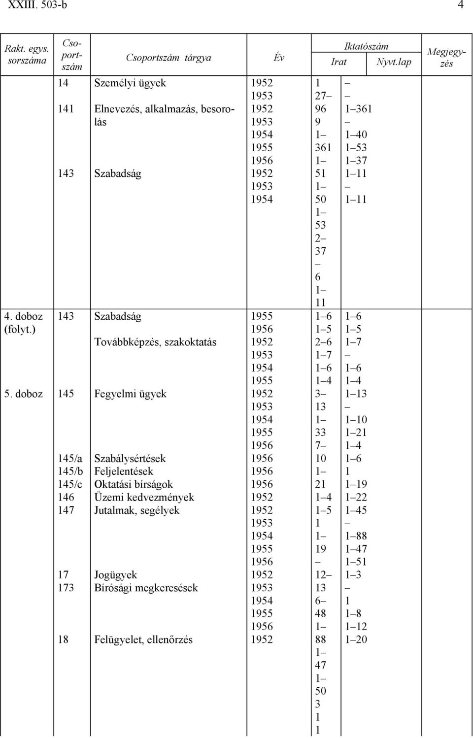 Szabálysértések Feljelentések Oktatási bírságok Üzemi kedvezmények Jutalmak, segélyek Jogügyek Bírósági megkeresések Felügyelet, ellenőrzés 952 953 952 953 954 955 956