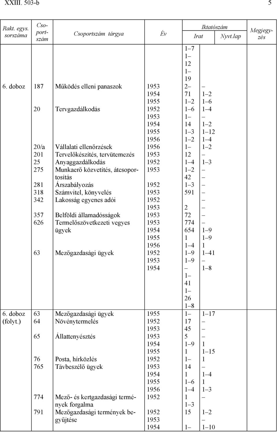 Munkaerő közvetítés, átcsoportosítás Árszabályozás Számvitel, könyvelés Lakosság egyenes adói Belföldi államadósságok Termelőszövetkezeti vegyes ügyek Mezőgazdasági ügyek Mezőgazdasági ügyek