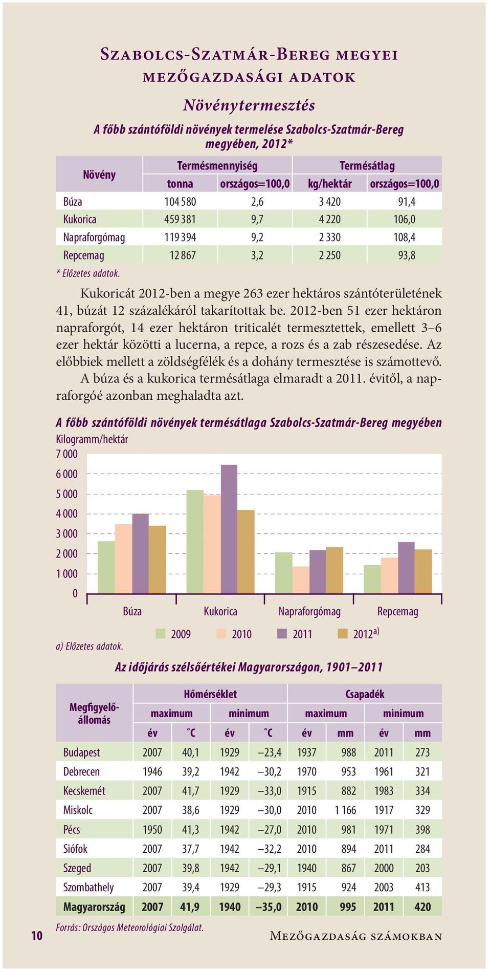 Kukoricát 212-ben a megye 263 ezer hektáros szántóterületének 41, búzát 12 százalékáról takarítottak be.