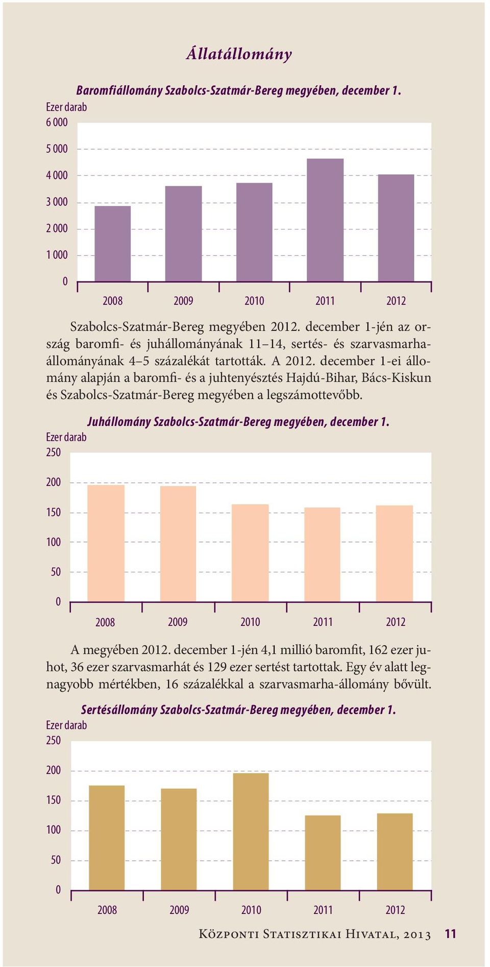 december 1-ei állomány alapján a baromfi- és a juhtenyésztés Hajdú-Bihar, Bács-Kiskun és Szabolcs-Szatmár-Bereg megyében a legszámottevőbb. Juhállomány Szabolcs-Szatmár-Bereg megyében, december 1.