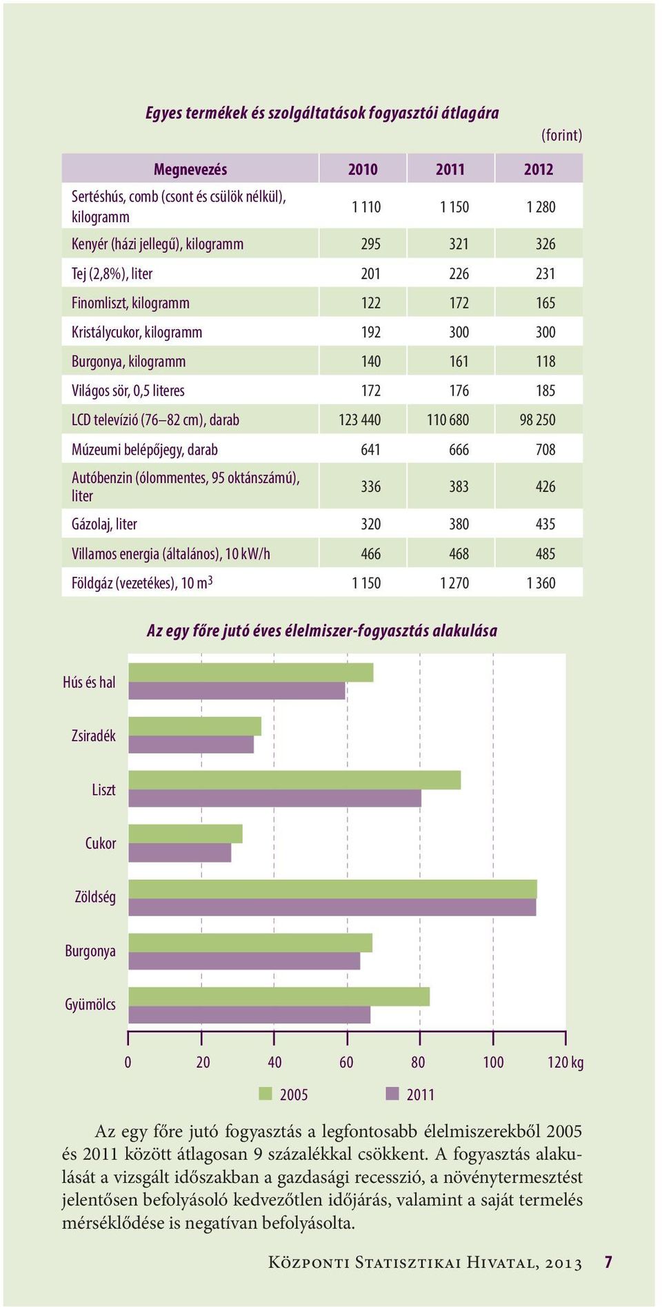 25 Múzeumi belépőjegy, darab 641 666 78 Autóbenzin (ólommentes, 95 oktánszámú), liter 336 383 426 Gázolaj, liter 32 38 435 Villamos energia (általános), 1 kw/h 466 468 485 Földgáz (vezetékes), 1 m 3