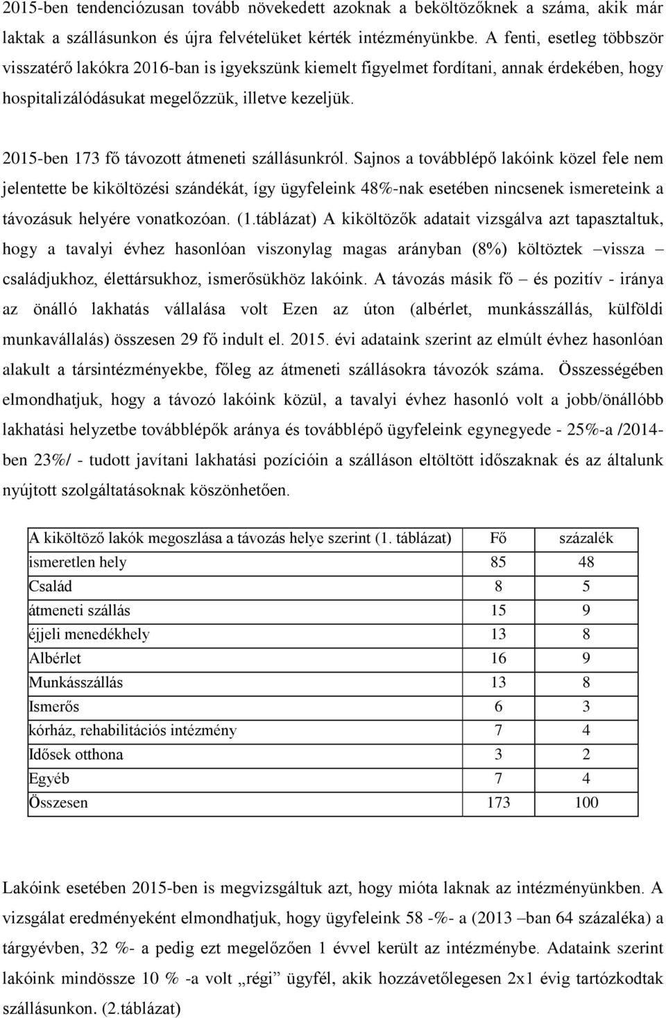 2015-ben 173 fő távozott átmeneti szállásunkról.