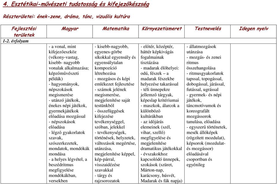 utánzó játékok, énekes népi játékok, gyermekjátékok előadása mozgással - népszokások előadása - légző gyakorlatok szavak, szószerkezetek, mondatok, mondókák mondása - a helyes légvétel, a