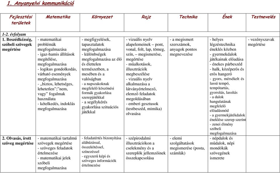 indoklás - matematikai tartalmú szövegek megértése - szöveges feladatok értelmezése - matematikai jelek szóbeli - megfigyelések, tapasztalatok - különbségek az élő és élettelen természetben, a