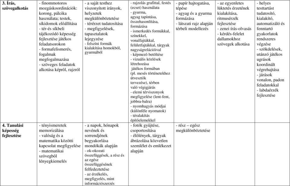 formafelismerés, fogalmak - szöveges feladatok alkotása képről, rajzról - tényismeretek memorizálása - valóság és a matematika közötti kapcsolat megfigyelése - matematikai szövegből lényegkiemelés -