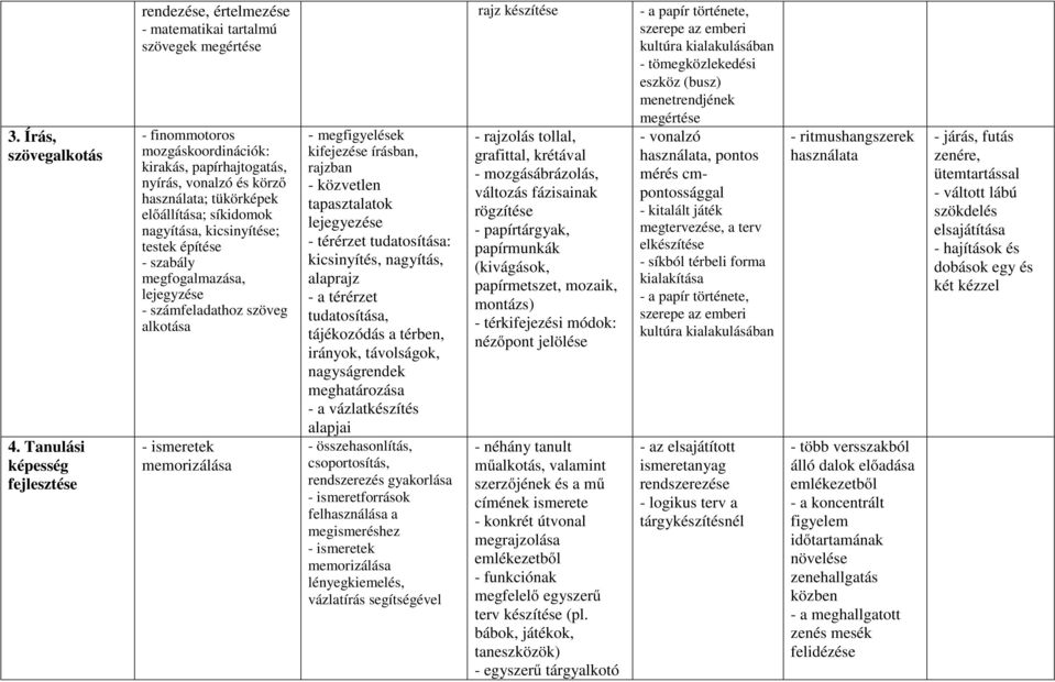 előállítása; síkidomok nagyítása, kicsinyítése; testek építése - szabály, lejegyzése - számfeladathoz szöveg alkotása - ismeretek memorizálása - megfigyelések kifejezése írásban, rajzban - közvetlen