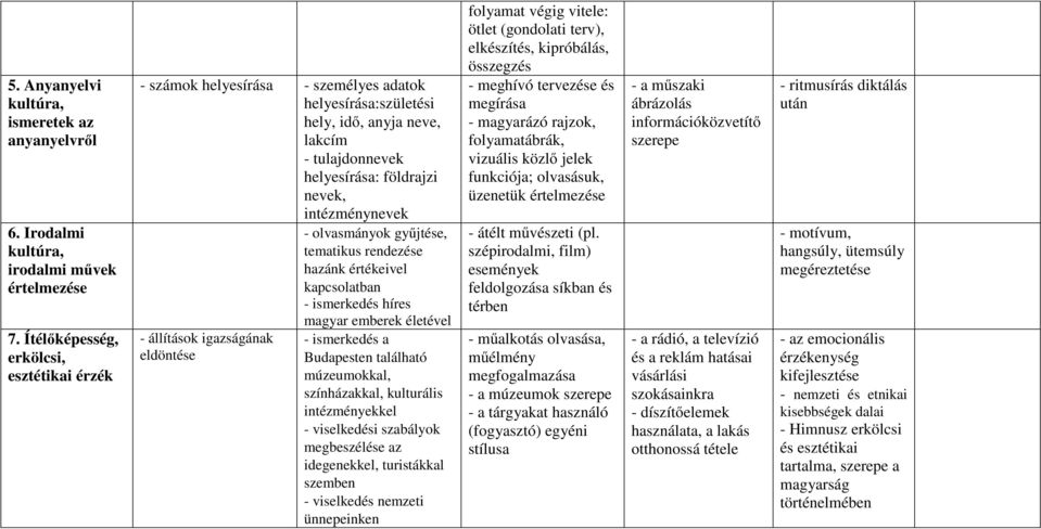 olvasmányok gyűjtése, tematikus rendezése hazánk értékeivel kapcsolatban - ismerkedés híres - állítások igazságának eldöntése magyar emberek életével - ismerkedés a Budapesten található múzeumokkal,