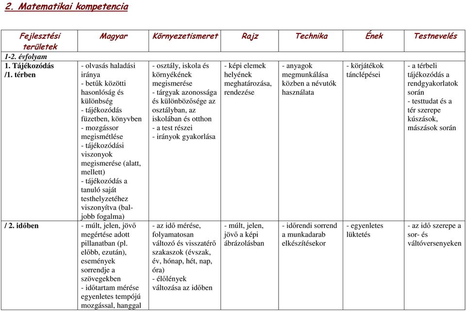 tájékozódási viszonyok (alatt, mellett) - tájékozódás a tanuló saját testhelyzetéhez viszonyítva (baljobb fogalma) / 2. időben - múlt, jelen, jövő megértése adott pillanatban (pl.