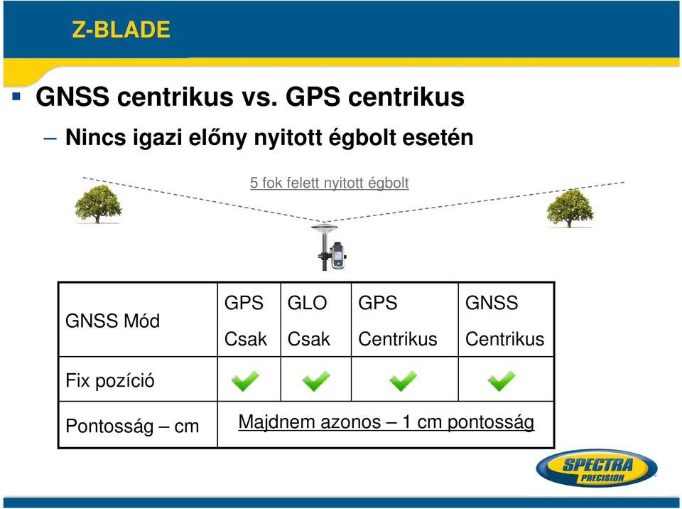 5 fok felett nyitott égbolt GNSS Mód GPS Csak GLO Csak