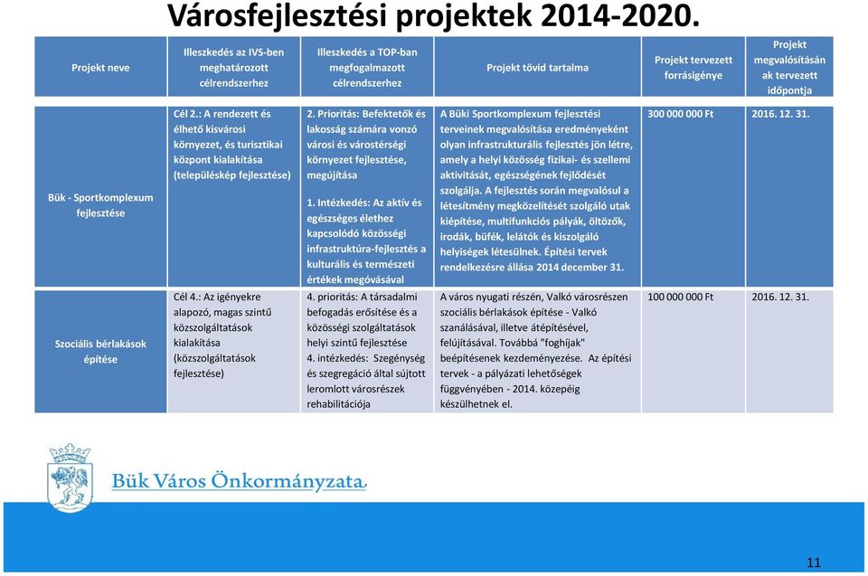 fejlesztése Szociális bérlakások építése Cél 2.: A rendezett és élhető kisvárosi környezet, és turisztikai központ kialakítása (településkép fejlesztése) Cél 4.