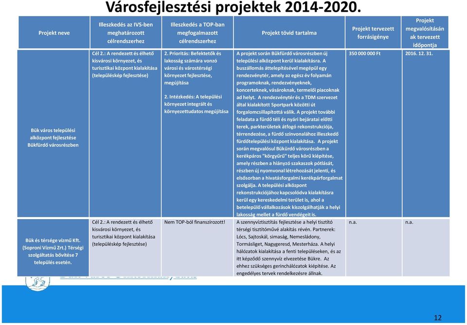 : A rendezett és élhető kisvárosi környezet, és turisztikai központ kialakítása (településkép fejlesztése) Illeszkedés a TOP-ban megfogalmazott 2.