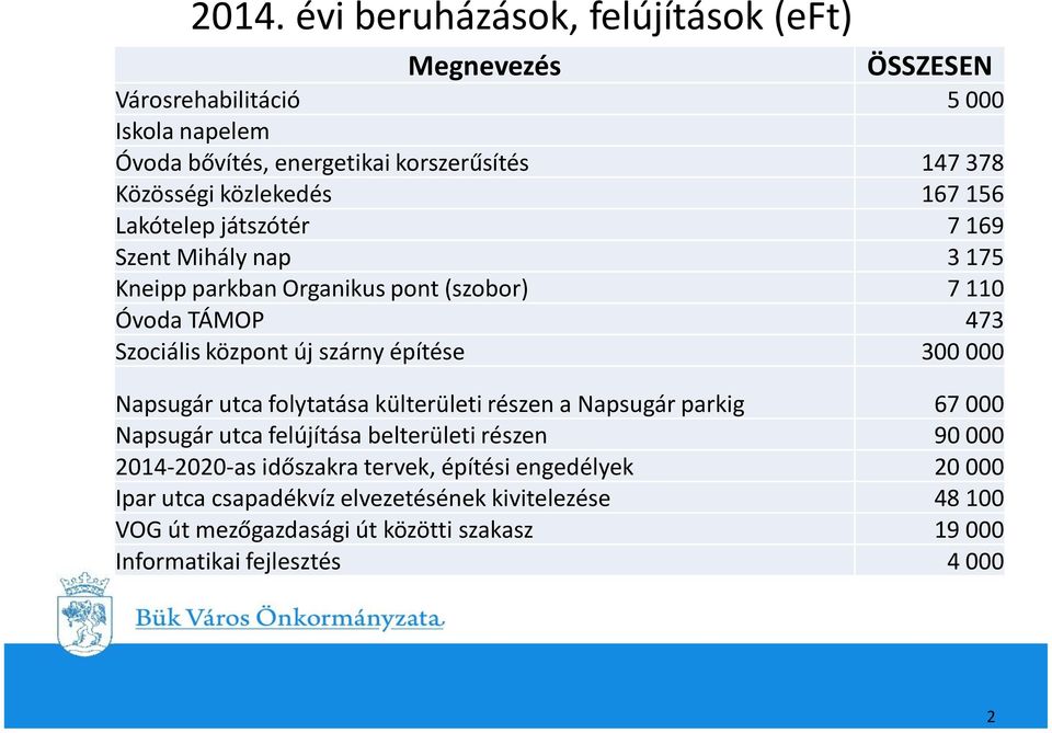 építése 300 000 Napsugár utca folytatása külterületi részen a Napsugár parkig 67 000 Napsugár utca felújítása belterületi részen 90 000 2014-2020-as időszakra