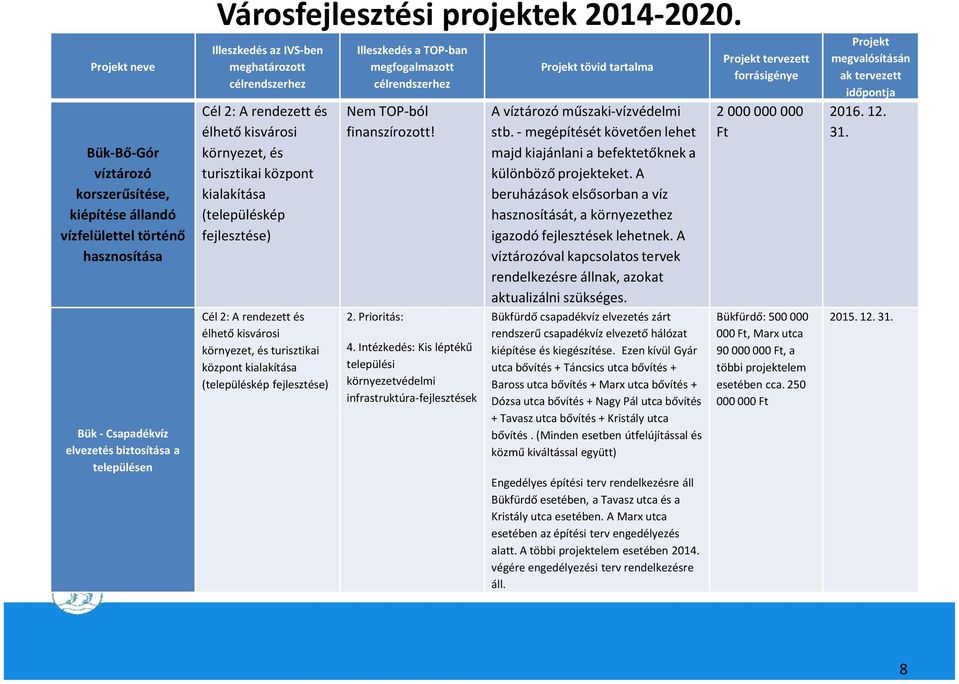 és turisztikai központ kialakítása (településkép fejlesztése) Illeszkedés a TOP-ban megfogalmazott Nem TOP-ból finanszírozott! 2. Prioritás: 4.