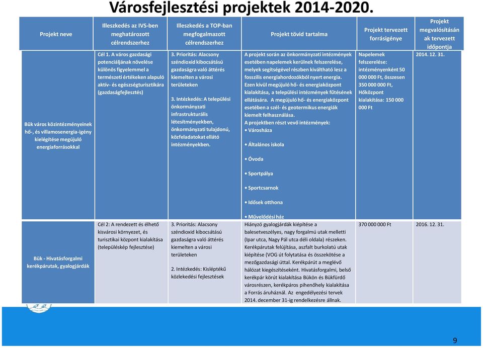 Prioritás: Alacsony széndioxid kibocsátású gazdaságra való áttérés kiemelten a városi területeken 3.