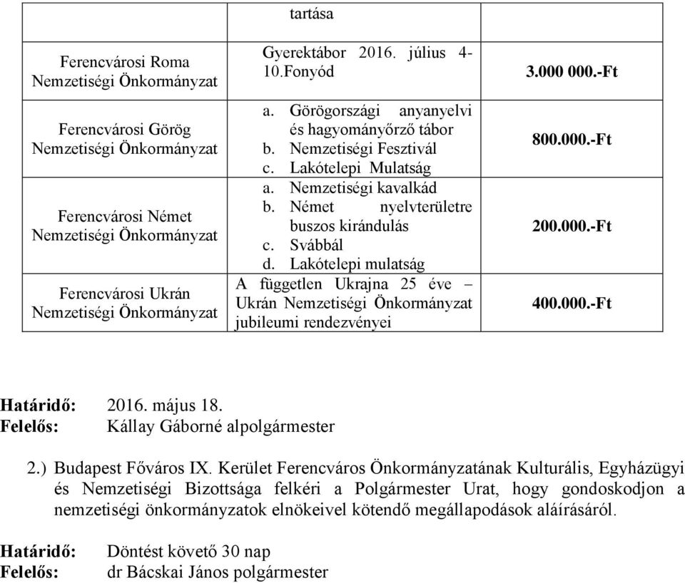 -Ft 800.000.-Ft 200.000.-Ft Határidő: 2016. május 18. Felelős: Kállay Gáborné alpolgármester 2.) Budapest Főváros I.