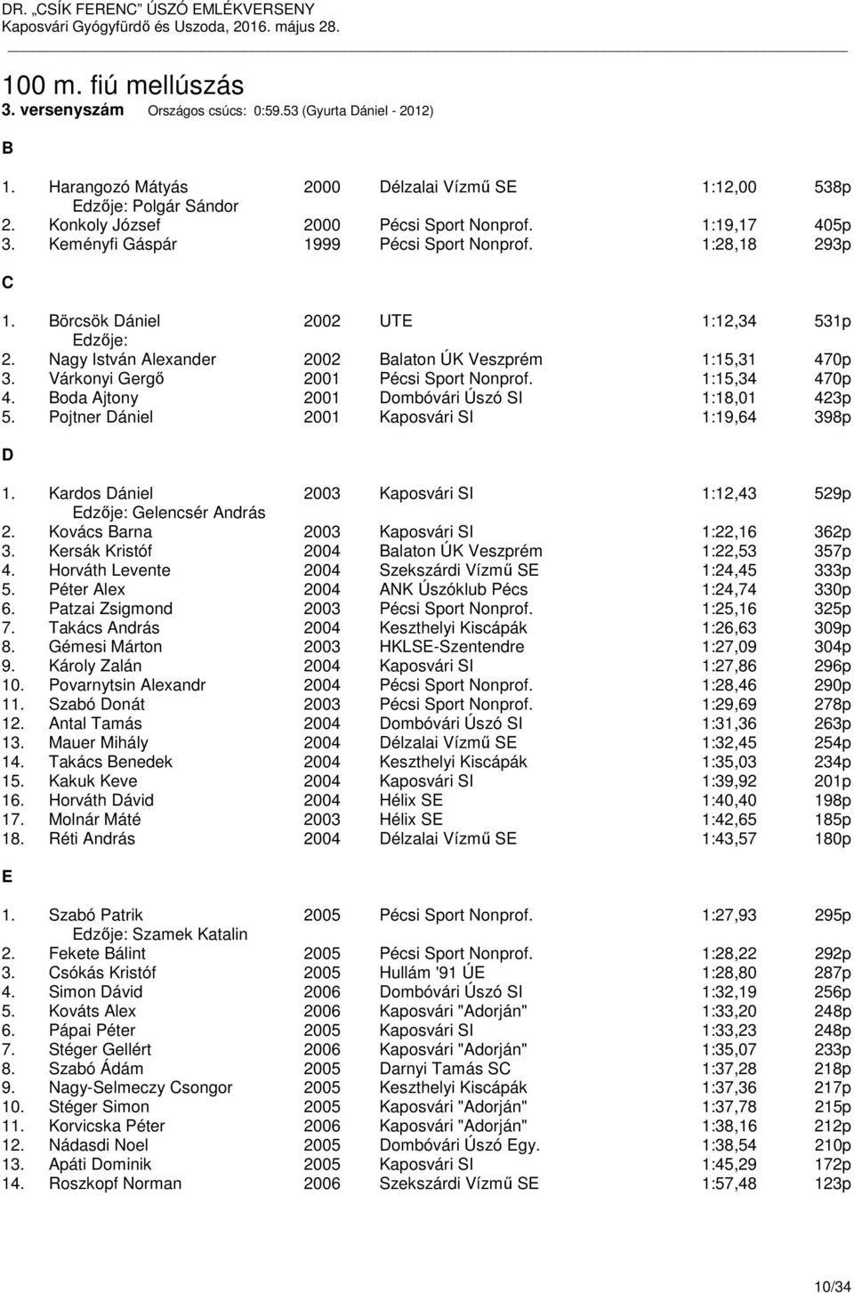 Nagy István Alexander 2002 Balaton ÚK Veszprém 1:15,31 470p 3. Várkonyi Gergő 2001 Pécsi Sport Nonprof. 1:15,34 470p 4. Boda Ajtony 2001 Dombóvári Úszó SI 1:18,01 423p 5.