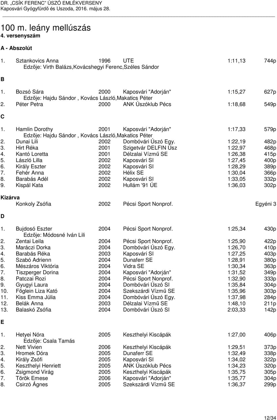 Hamlin Dorothy 2001 Kaposvári "Adorján" 1:17,33 579p dzője: Hajdu Sándor, Kovács László,Makatics Péter 2. Dunai Lili 2002 Dombóvári Úszó gy. 1:22,19 482p 3.