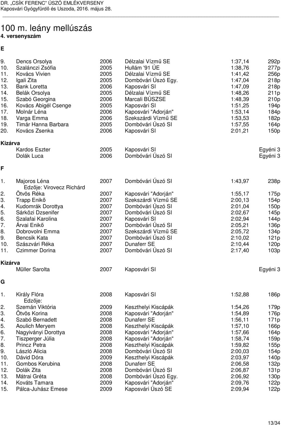 Szabó Georgina 2006 Marcali BÚSZS 1:48,39 210p 16. Kovács Abigél Csenge 2005 Kaposvári SI 1:51,25 194p 17. Molnár Léna 2006 Kaposvári "Adorján" 1:53,14 184p 18.