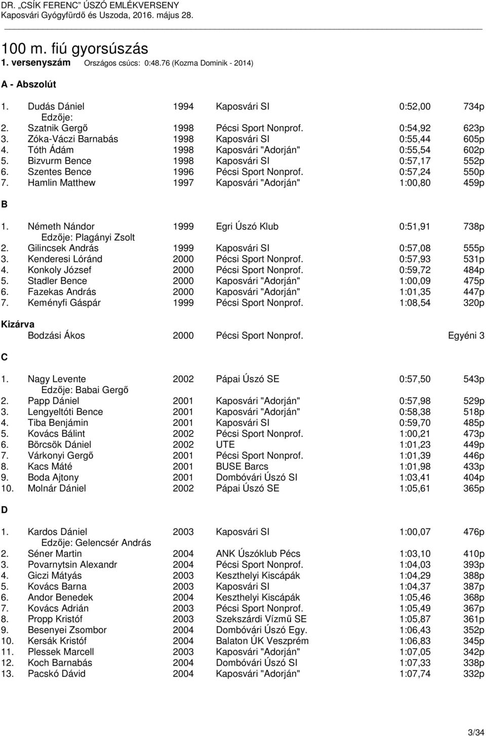 Szentes Bence 1996 Pécsi Sport Nonprof. 0:57,24 550p 7. Hamlin Matthew 1997 Kaposvári "Adorján" 1:00,80 459p B 1. Németh Nándor 1999 gri Úszó Klub 0:51,91 738p dzője: Plagányi Zsolt 2.