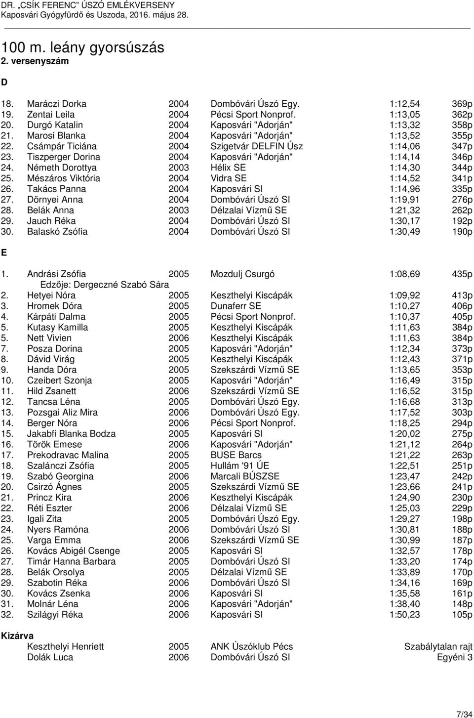 Tiszperger Dorina 2004 Kaposvári "Adorján" 1:14,14 346p 24. Németh Dorottya 2003 Hélix S 1:14,30 344p 25. Mészáros Viktória 2004 Vidra S 1:14,52 341p 26.