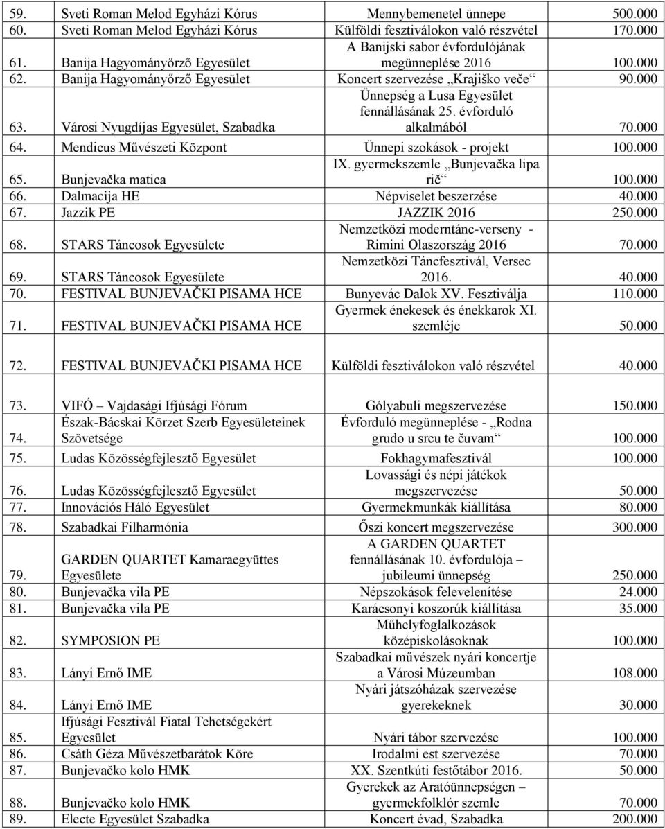 Városi Nyugdíjas Egyesület, Szabadka Ünnepség a Lusa Egyesület fennállásának 25. évforduló alkalmából 70.000 64. Mendicus Művészeti Központ Ünnepi szokások - projekt 100.000 65. Bunjevačka matica IX.