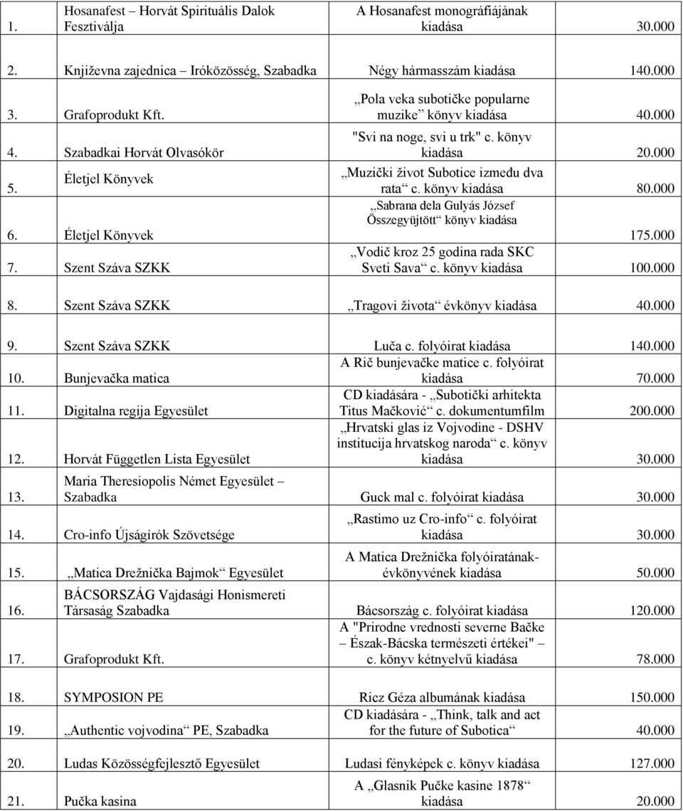 000 Muzički život Subotice između dva rata c. könyv kiadása 80.000 Sabrana dela Gulyás József Összegyüjtött könyv kiadása 175.000 Vodič kroz 25 godina rada SKC Sveti Sava c. könyv kiadása 100.000 8.