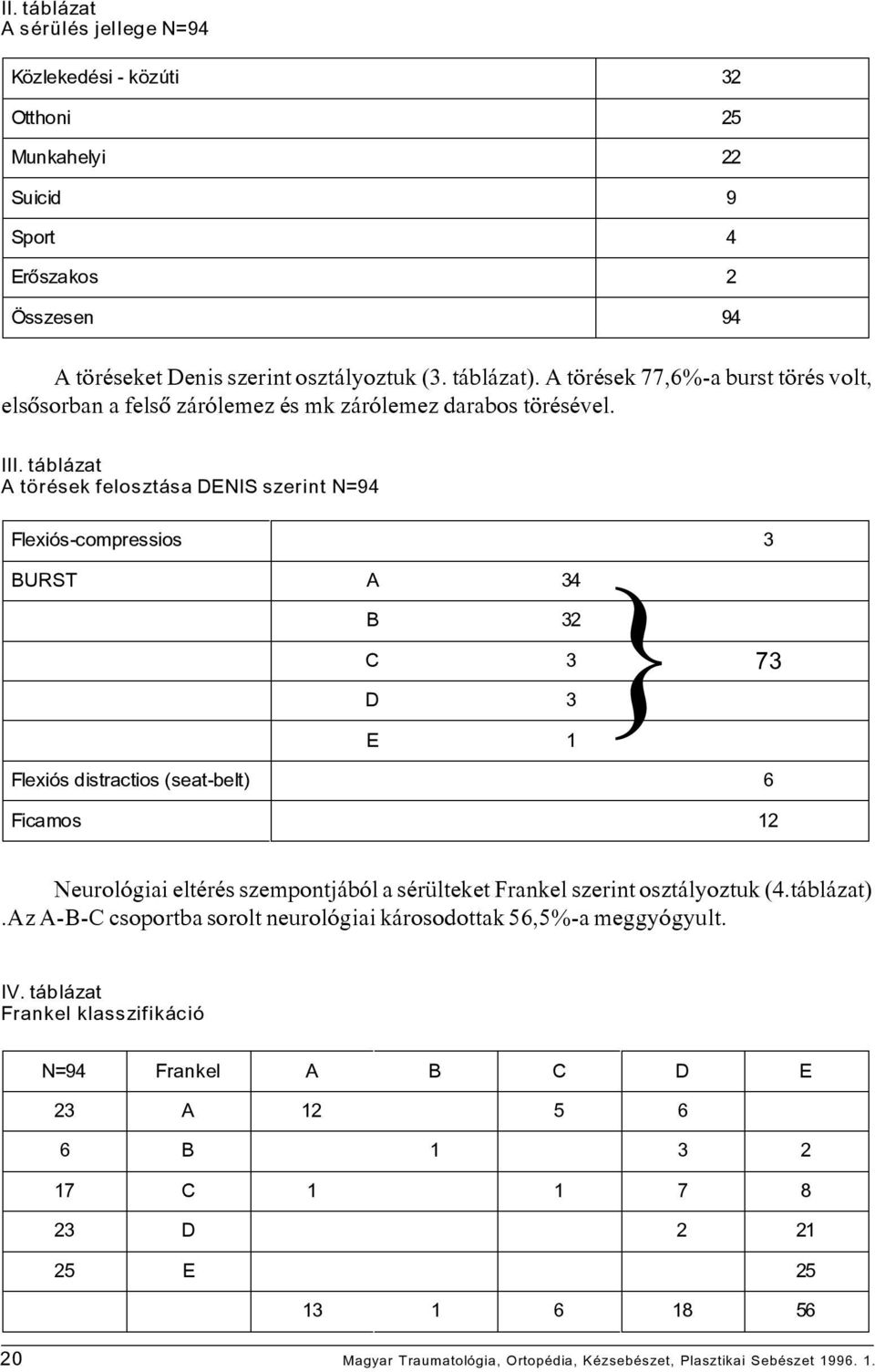 táblázat A törések felosztása DENIS szerint N=94 Flexiós-compressios 3 BURST A 34 } B 32 C 3 73 D 3 E 1 Flexiós distractios (seat-belt) 6 Ficamos 12 Neurológiai eltérés