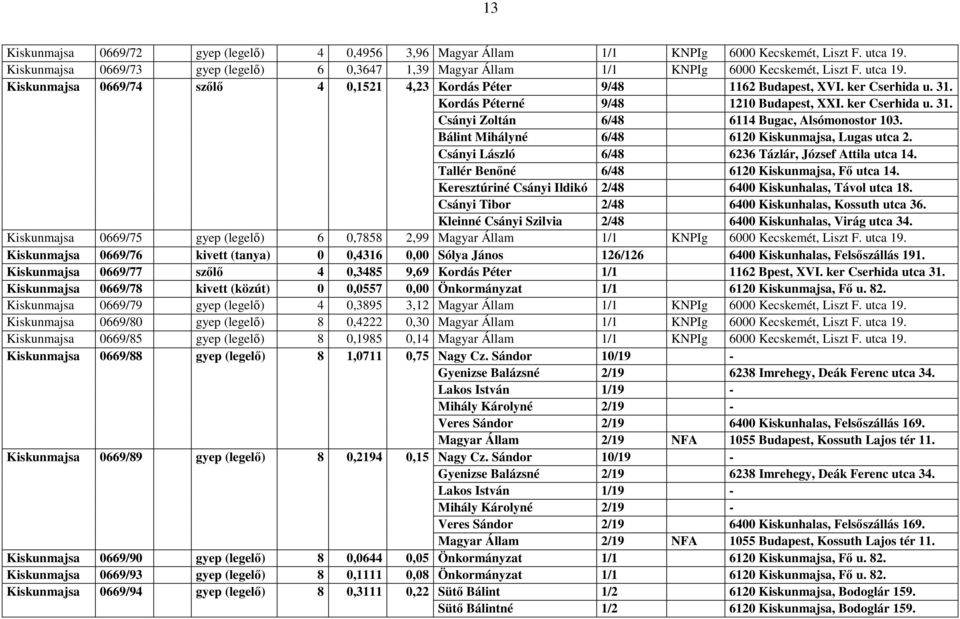 31. Kordás Péterné 9/48 1210 Budapest, XXI. ker Cserhida u. 31. Csányi Zoltán 6/48 6114 Bugac, Alsómonostor 103. Bálint Mihályné 6/48 6120 Kiskunmajsa, Lugas utca 2.