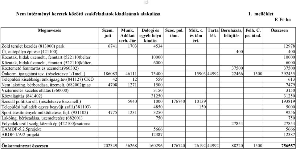 (522110)belter. 10000 10000 Közutak, hidak üzemelt., fenntart.(522110)külter. 6000 6000 Köztemető fenntartás és üzemelt.(960302) 37500 37500 Önkorm. igazgatási tev. (részletezve 1/1mell.