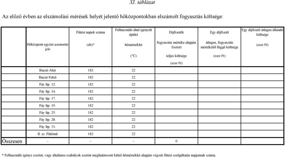 C) teljes költsége () () Bacsó Alsó 182 22 Bacsó Felső 182 22 Fáy ltp. 12. 182 22 Fáy ltp. 14. 182 22 Fáy ltp. 17. 182 22 Fáy ltp. 19. 182 22 Fáy ltp. 25. 182 22 Fáy ltp. 28.