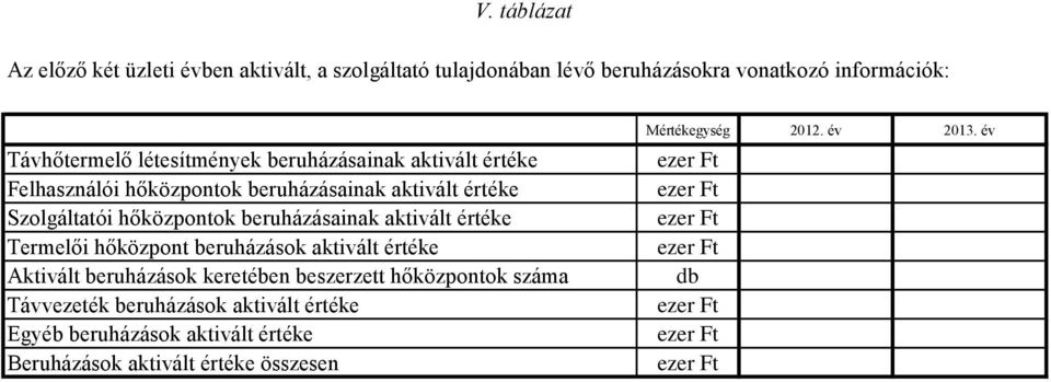 beruházásainak aktivált értéke Termelői hőközpont beruházások aktivált értéke Aktivált beruházások keretében beszerzett hőközpontok