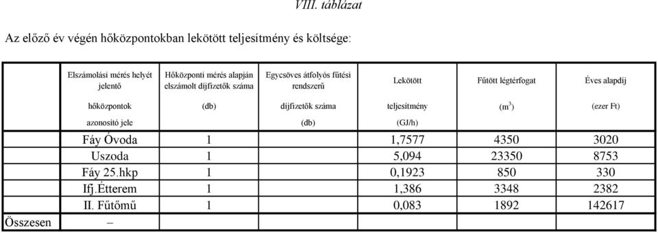 alapdíj hőközpontok (db) díjfizetők száma teljesítmény (m 3 ) () azonosító jele (db) (GJ/h) Fáy Óvoda 1 1,7577 4350 3020