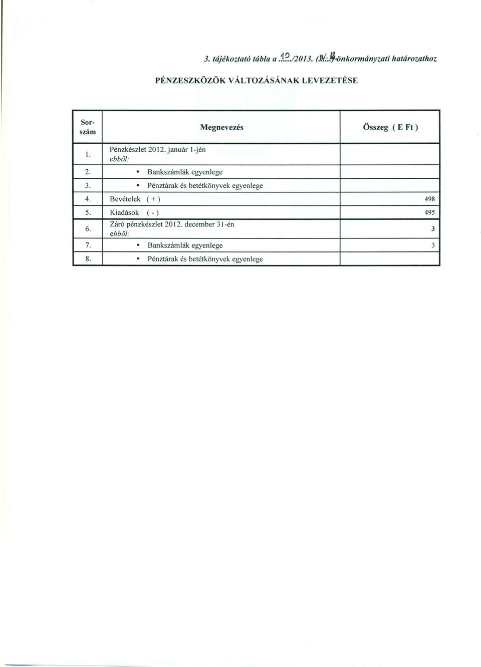 Pénzkészlet 2012. január l-jén ebből: 2. o Bankszámlák egyenlege 3.