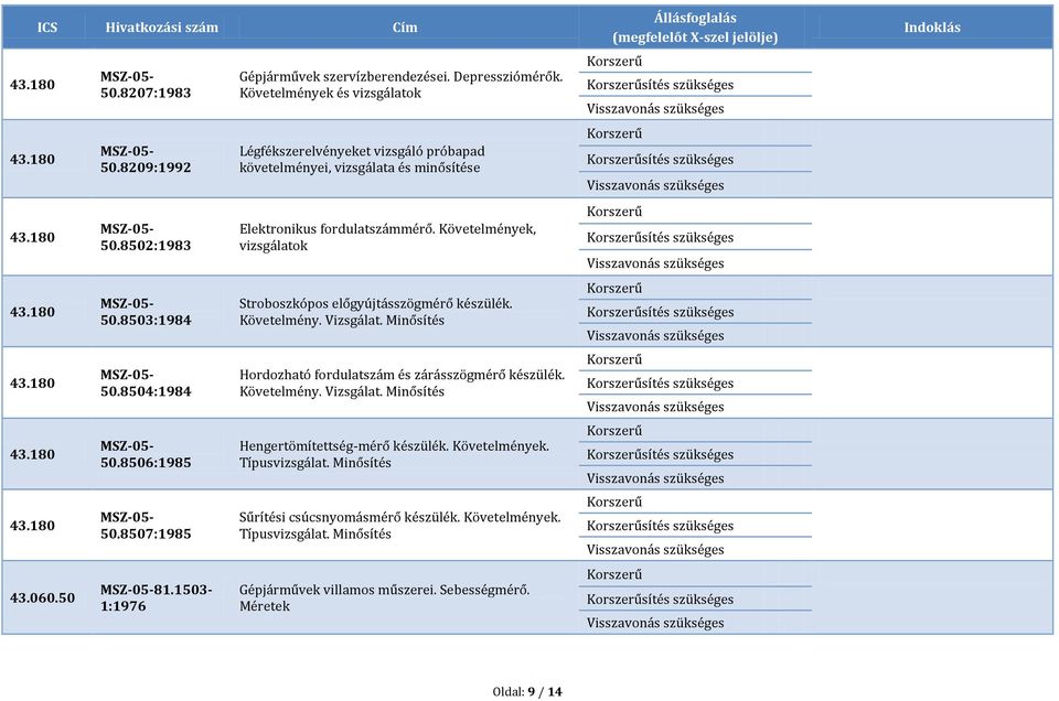 Követelmények, vizsgálatok Stroboszkópos előgyújtásszögmérő készülék. Követelmény. Vizsgálat. Minősítés Hordozható fordulatszám és zárásszögmérő készülék. Követelmény. Vizsgálat. Minősítés Hengertömítettség-mérő készülék.