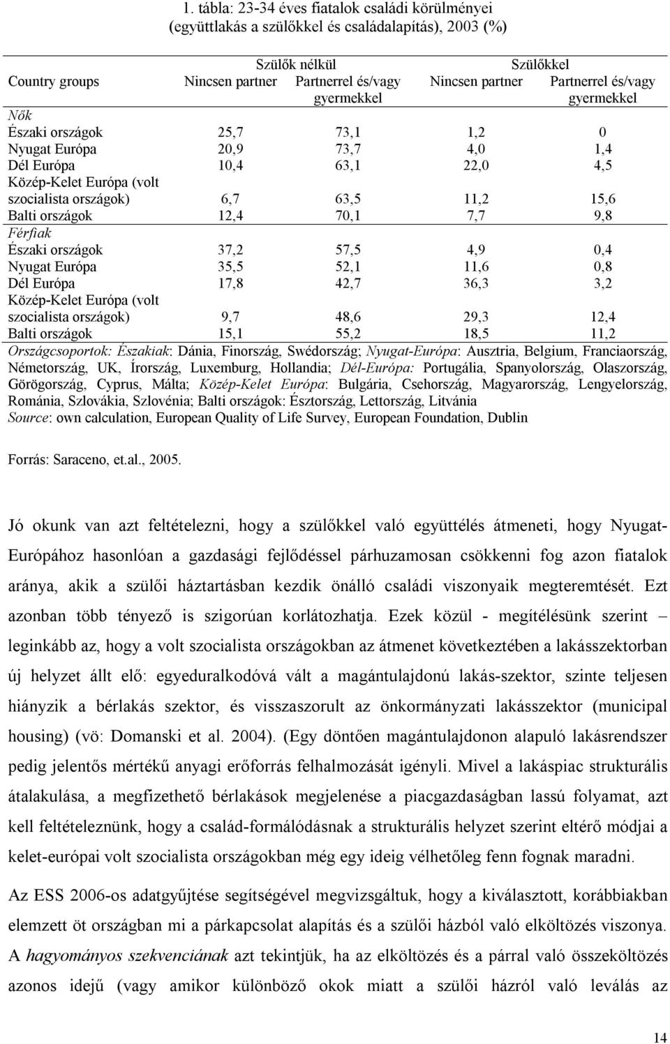 és/vagy gyermekkel Nők Északi országok 25,7 73,1 1,2 0 Nyugat Európa 20,9 73,7 4,0 1,4 Dél Európa 10,4 63,1 22,0 4,5 Közép-Kelet Európa (volt szocialista országok) 6,7 63,5 11,2 15,6 Balti országok