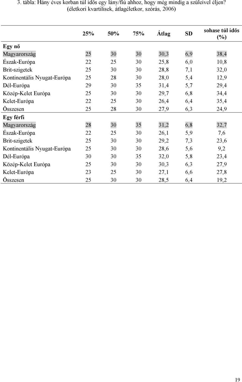 7,1 32,0 Kontinentális Nyugat-Európa 25 28 30 28,0 5,4 12,9 Dél-Európa 29 30 35 31,4 5,7 29,4 Közép-Kelet Európa 25 30 30 29,7 6,8 34,4 Kelet-Európa 22 25 30 26,4 6,4 35,4 Összesen 25 28 30 27,9 6,3