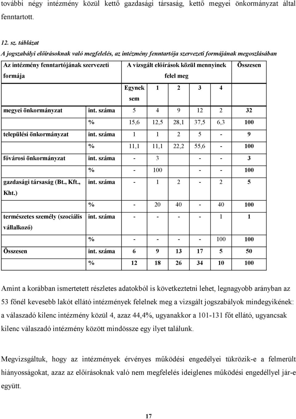 felel meg Összesen Egynek 1 2 3 4 sem megyei önkormányzat int. száma 5 4 9 12 2 32 % 15,6 12,5 28,1 37,5 6,3 100 települési önkormányzat int.