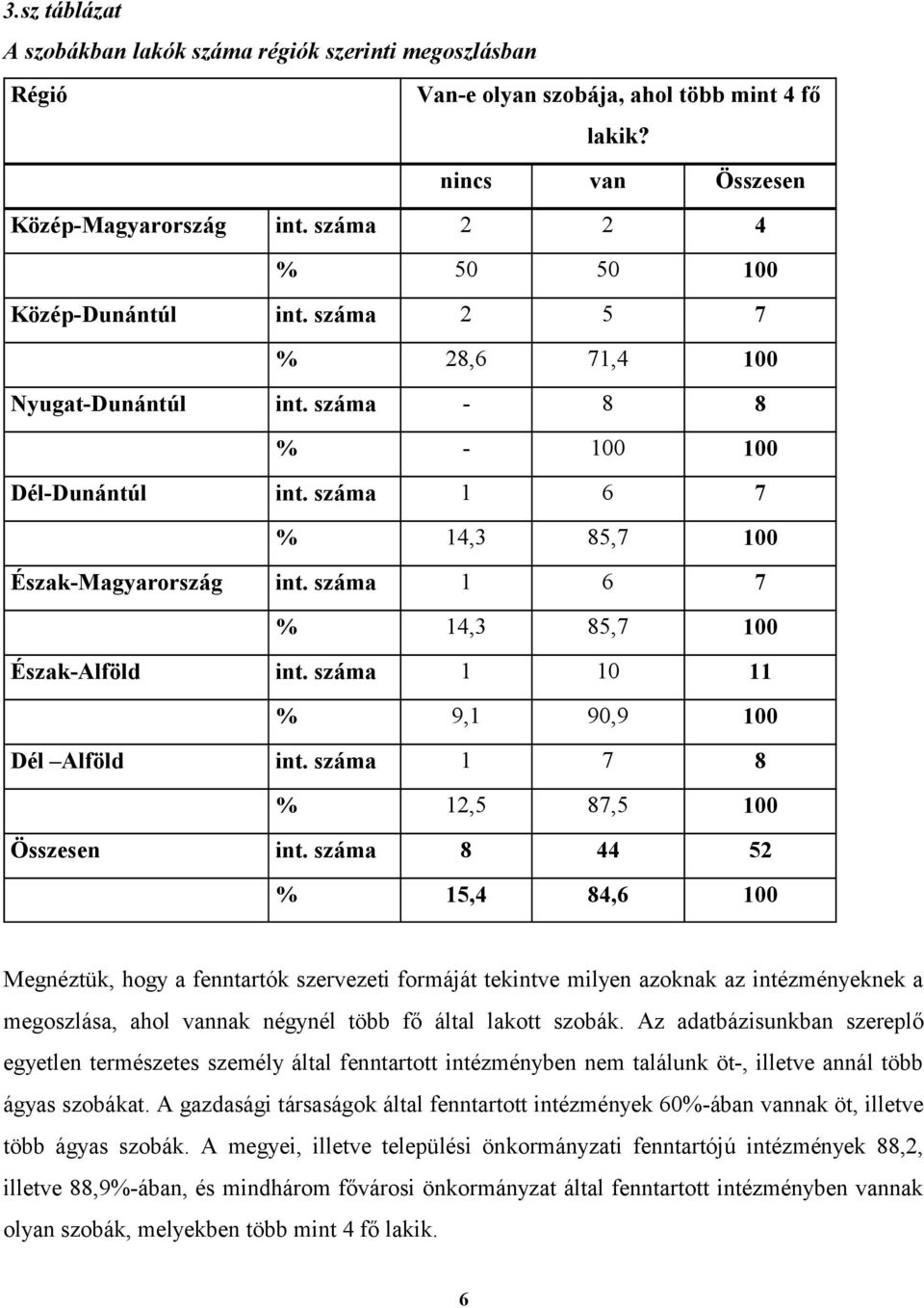 száma 1 6 7 % 14,3 85,7 100 Észak-Alföld int. száma 1 10 11 % 9,1 90,9 100 Dél Alföld int. száma 1 7 8 % 12,5 87,5 100 Összesen int.