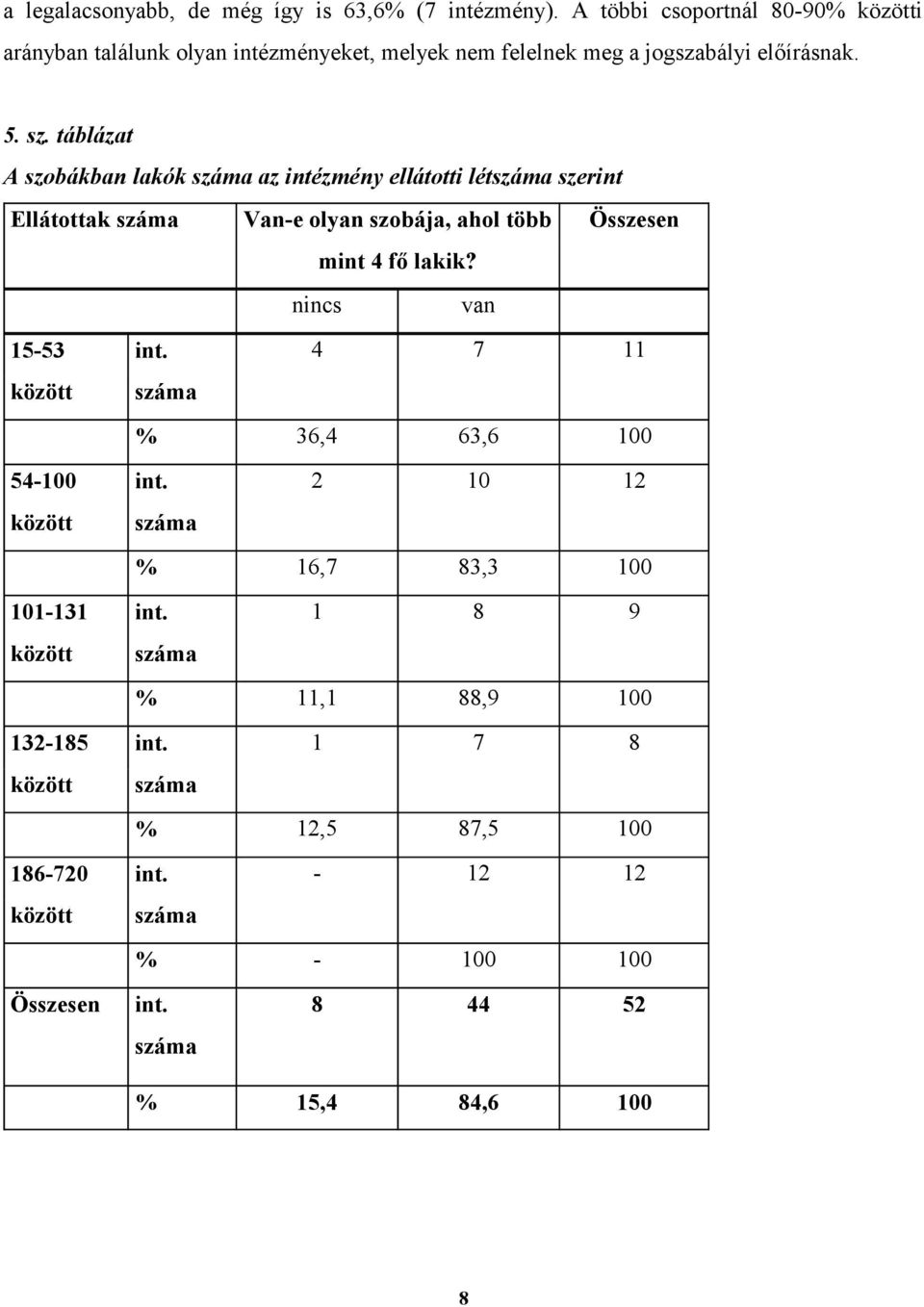 táblázat A szobákban lakók száma az intézmény ellátotti létszáma szerint Ellátottak száma Van-e olyan szobája, ahol több Összesen mint 4 fő lakik?