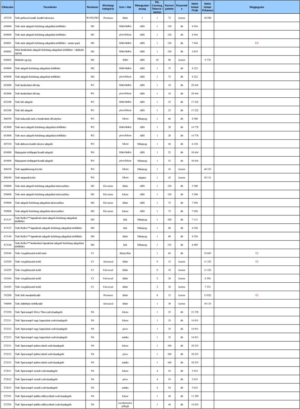 658002 Mini hordozható adagoló belsőmag adagolású törlőkhöz + dokkoló egység M1 fehér/türkiz ABS 1 120 db 4 833 658003 Dokkoló egység M1 fehér ABS 10 96 9 778 659000 Tork adagoló belsőmag adagolású