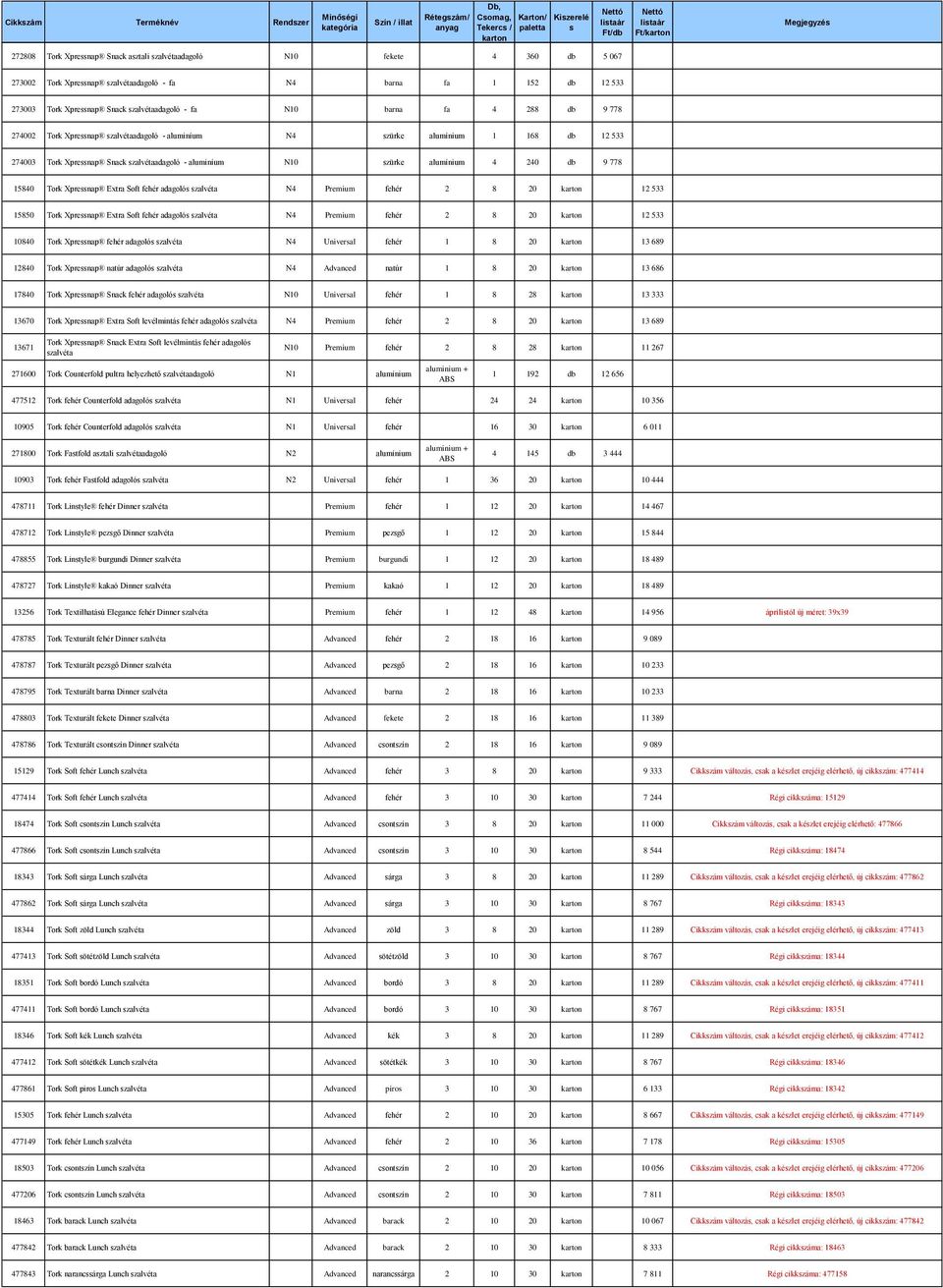 db 9 778 15840 Tork Xpressnap Extra Soft fehér adagolós szalvéta N4 Premium fehér 2 8 20 12 533 15850 Tork Xpressnap Extra Soft fehér adagolós szalvéta N4 Premium fehér 2 8 20 12 533 10840 Tork