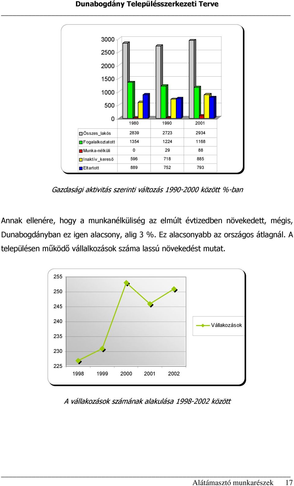 növekedett, mégis, Dunabogdányban ez igen alacsony, alig 3 %. Ez alacsonyabb az országos átlagnál.