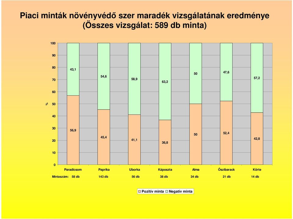 41,1 36,8 50 52,4 42,8 10 0 Paradicsom Paprika Uborka Káposzta Alma İszibarack