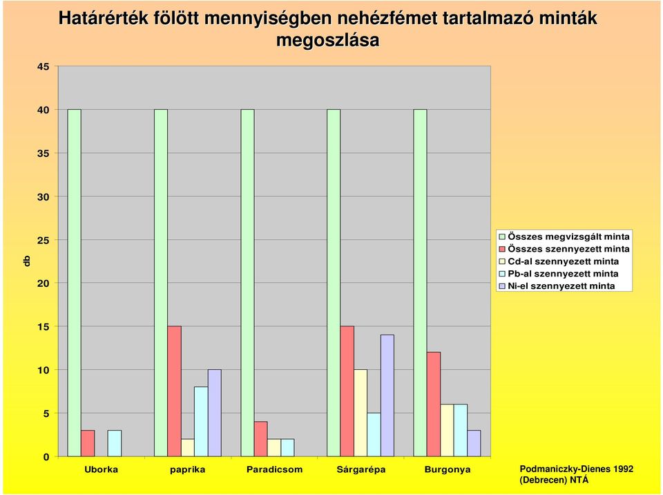 minta Cd-al szennyezett minta Pb-al szennyezett minta Ni-el szennyezett minta