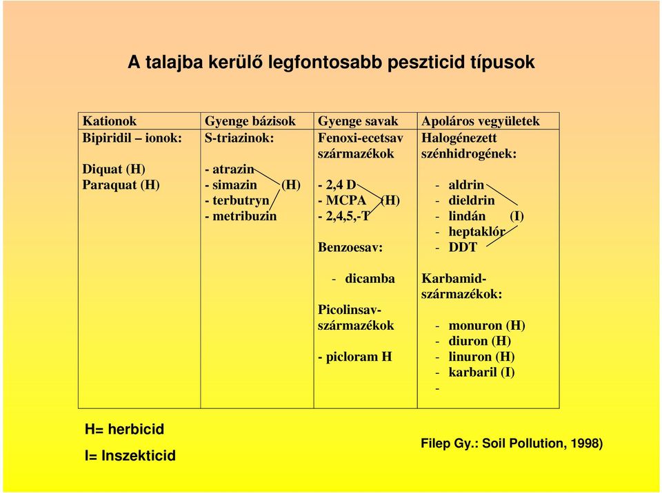 D - MCPA (H) - 2,4,5,-T Benzoesav: - aldrin - dieldrin - lindán (I) - heptaklór - DDT - dicamba Picolinsavszármazékok - picloram H